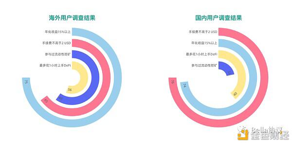 2020DeFi用户认知及参与度现状，仍有较大提升空间