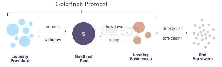 Goldfinch：桥接传统金融与DeFi世界