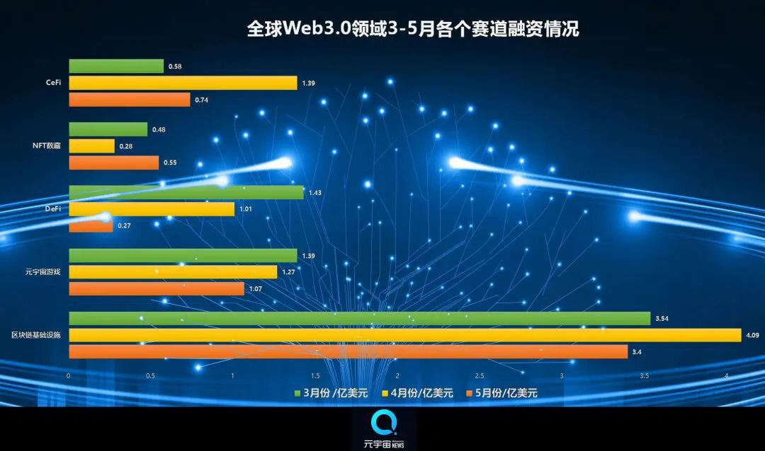 5月Web3.0领域全球融资总额环比下降24.91%，DeFi赛道下降最多