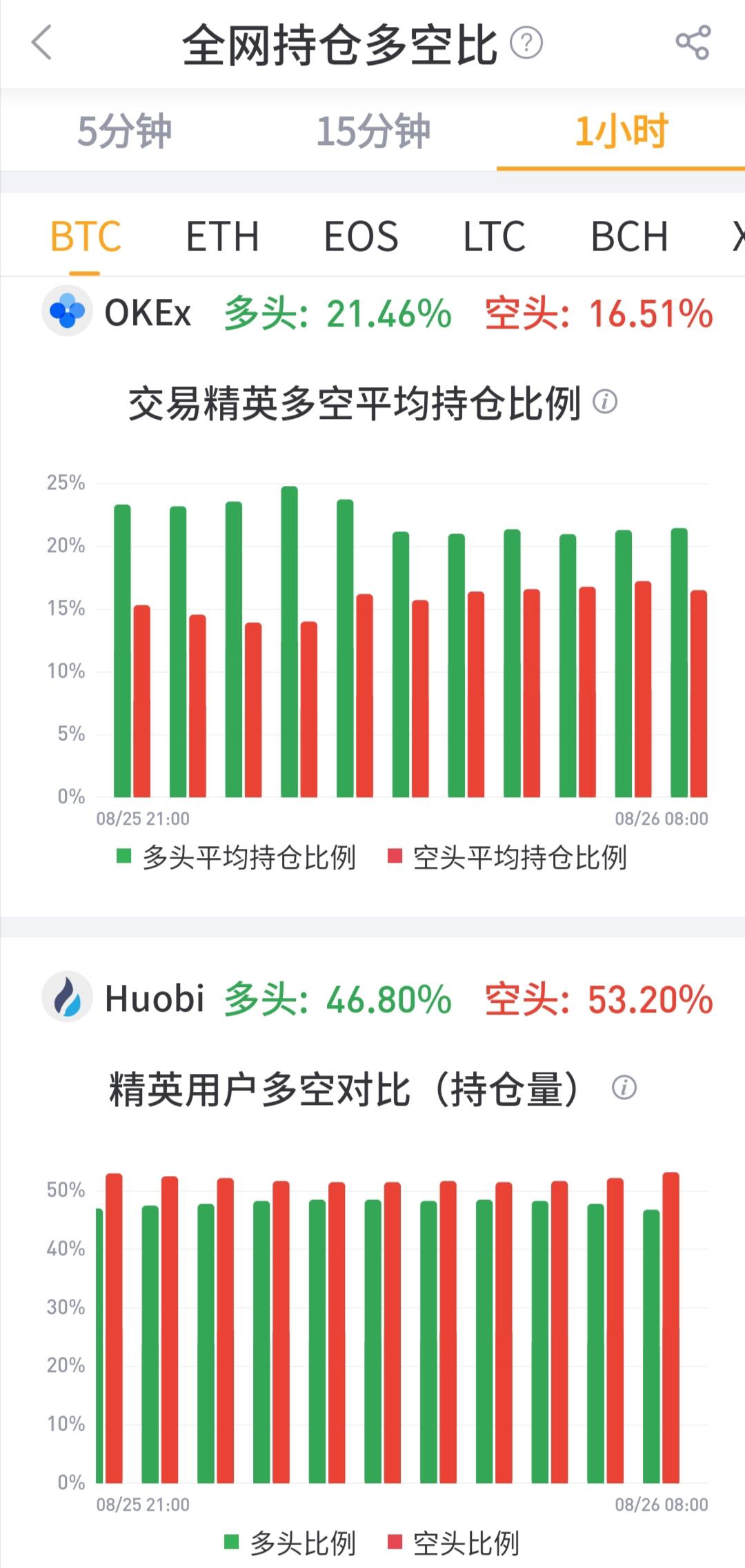火币全球站与OKEx合约多空持仓比
