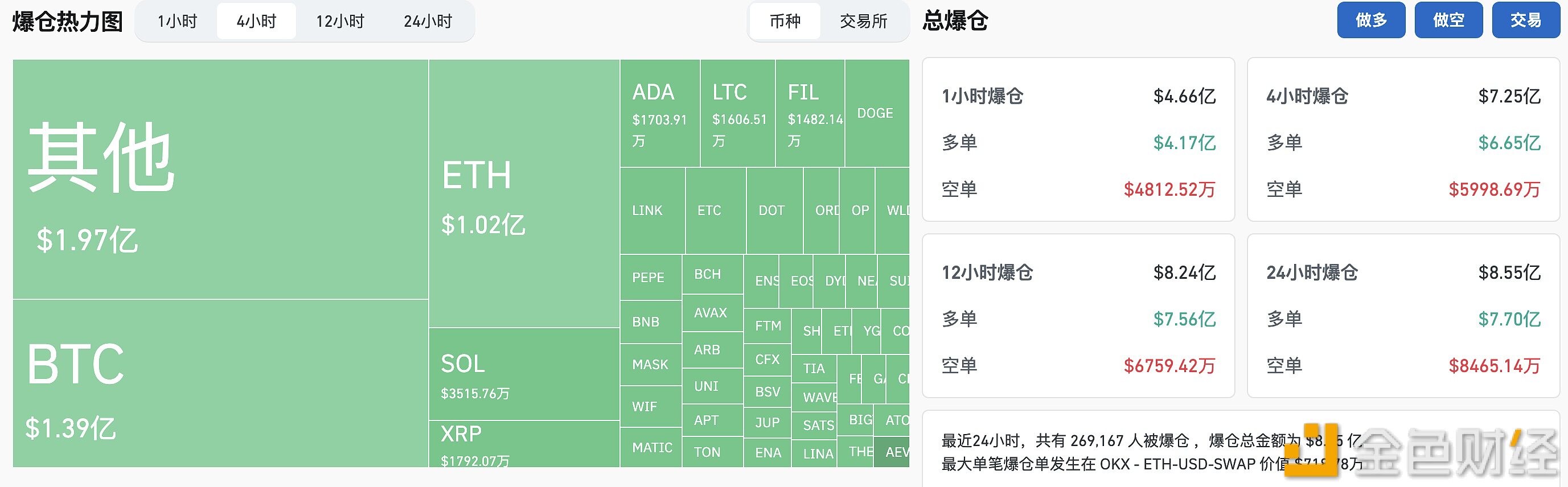 过去4小时全网爆仓7.25亿美元，其中多单爆仓6.65亿美元