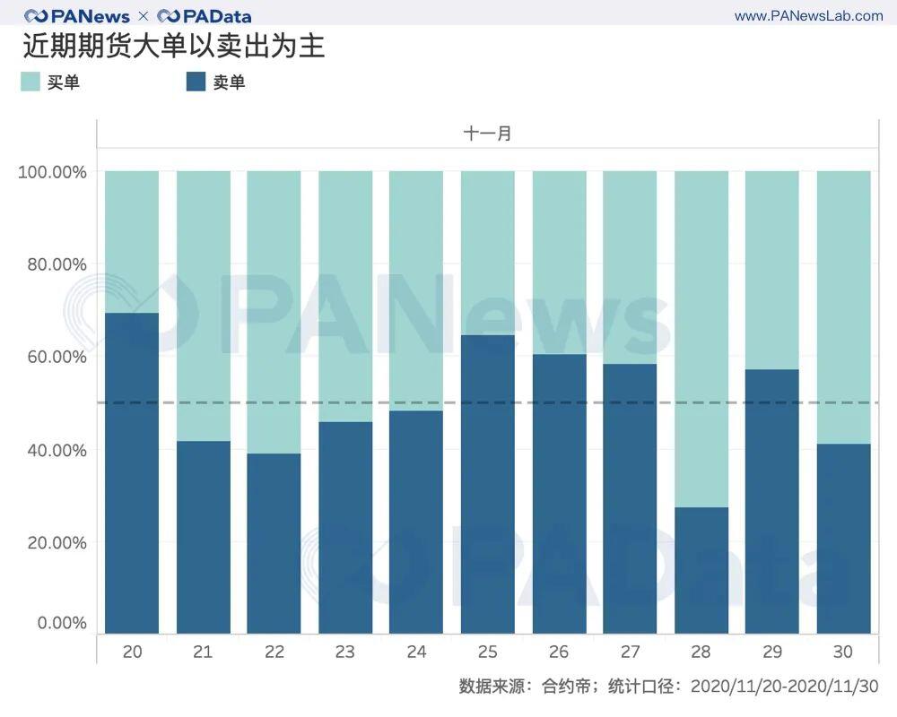 BTC逼近2万美元：交易放量，火币资金净流入居首