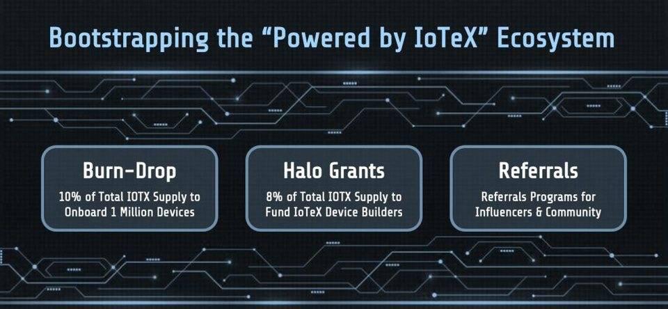 IoTeX 通证经济：第 3 篇 | 销毁空投 10 亿 IOTX 通证，上链 100 万台「由 IoTeX 赋能」的智能设备