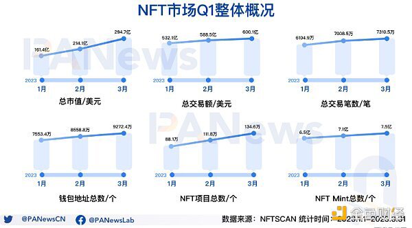 回顾NFT市场Q1表现：NFT生态向Polygon聚拢 蓝筹项目市值和均价双下跌