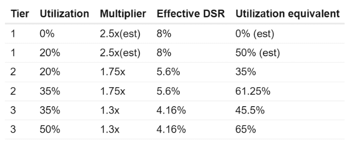 MakerDAO提议EDSR最大值改为5%！提Spark Protocol预挖空投计划