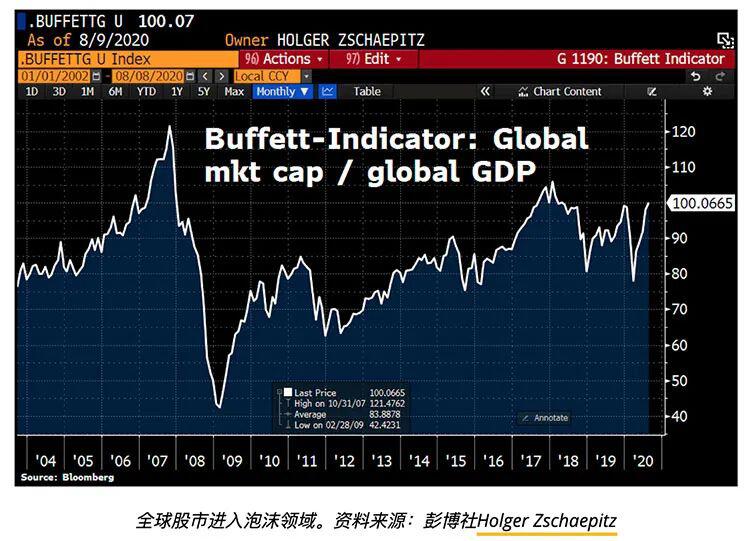 巴菲特指标：全球股市已经进入“泡沫领域”，比特币交易者并未惊慌