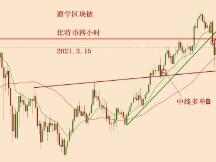 2021.3.15—比特币离场信号按计划出现，接下来该如何应对？