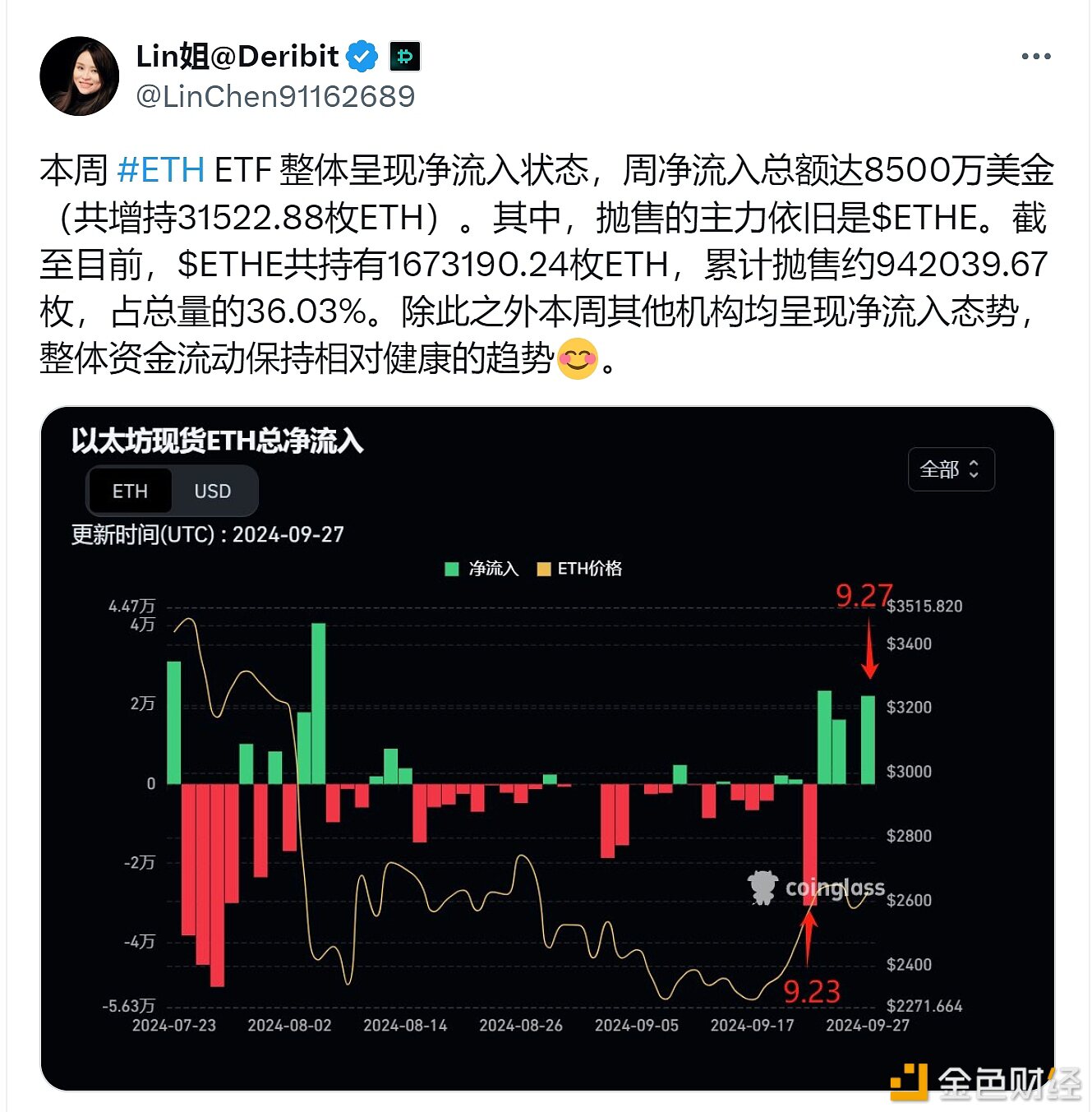 数据：本周以太坊ETF共增持超3万枚ETH