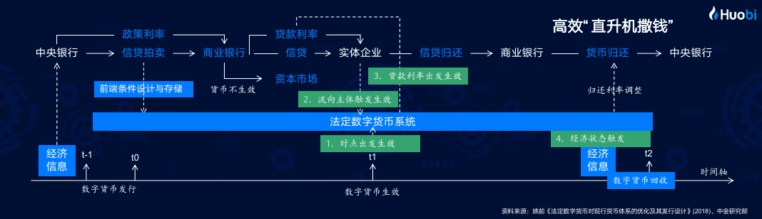 火币 COO浅谈区块链在新基建定位下的新使命