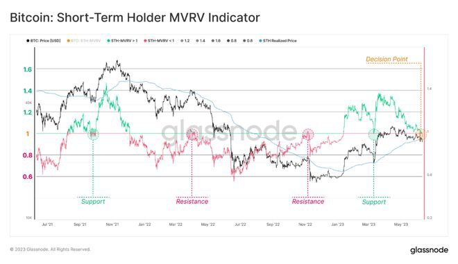 比特币 (BTC) 徘徊在“决策点”，链上指标预示着下一步行动