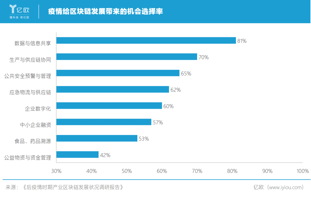 区块链金融的想象力