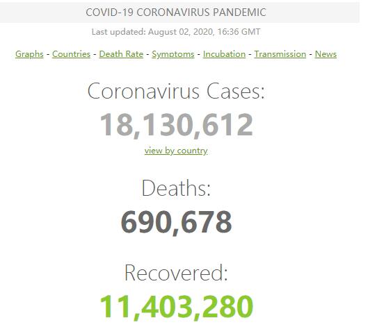 全球新冠肺炎累计确诊超1800万例
