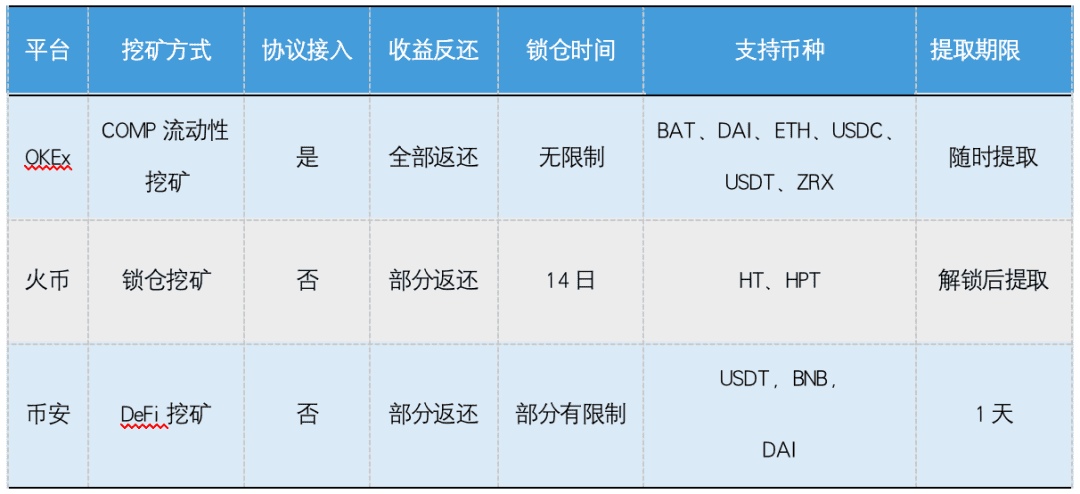 三大所布局DeFi挖矿，DeFi和CeFi的龙争虎斗？