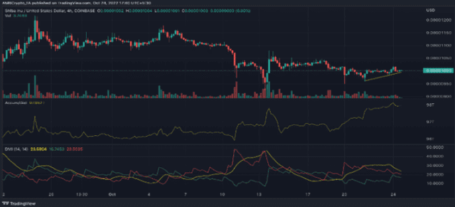 Shiba Inu燃烧率上升 1,860% – 投资者应该注意什么？