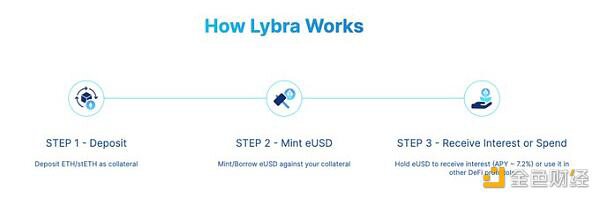 一文了解LSDfi 赛道 TVL排名第一的Lybra Finance