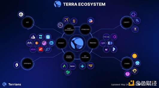 Terra 2021年度回顾报告及2022年预测