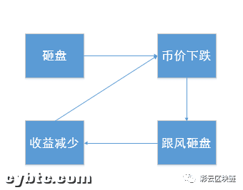 DeFi的下跌结局，在上线交易所合约杠杆的那一刻已经注定