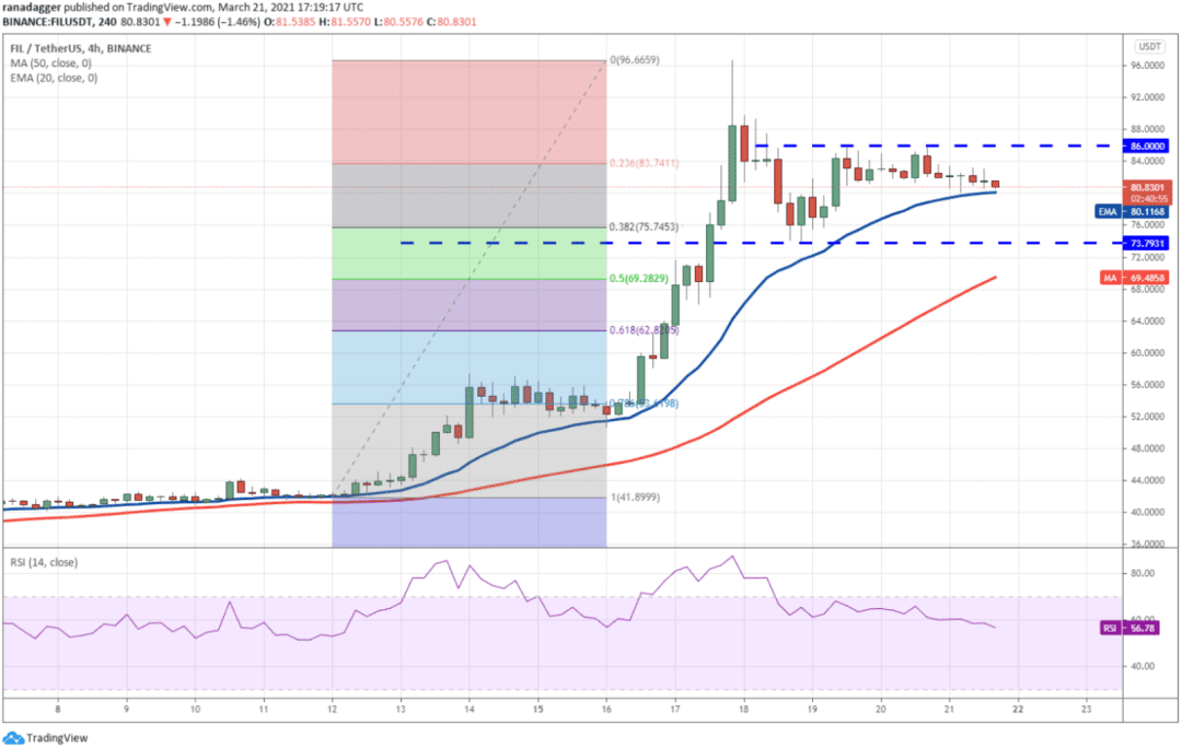 本周值得关注的5种加密货币：BTC、UNI、LUNA、THETA、FIL