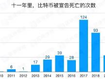 比特币突破15000美元：杀不死我的，只会让我更强大