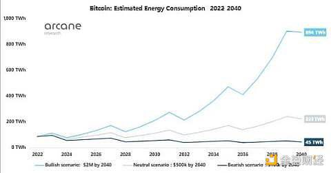 比特币未来将消耗多少能源？