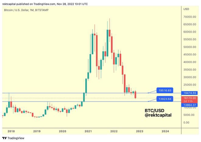 比特币：BTC 跌破 16000 美元可能会“瞬移”至 14000 美元或更低