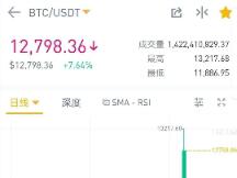 比特币价格冲上1.3万美元，有交易所说赔不起要清算了