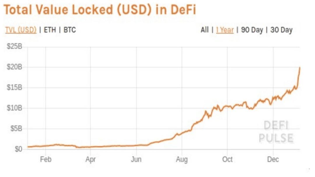 带你了解 DeFi 的价值和产品