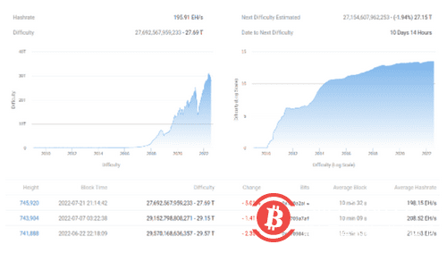 BTC 价格达到 28,000 美元吗？—本周比特币需要了解的 5 件事