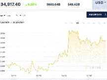 比特币稳步上升 以太坊再创新高 这些都是牛市信号？