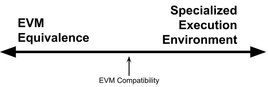 EVM 等效性：开启以太坊增长的新范式