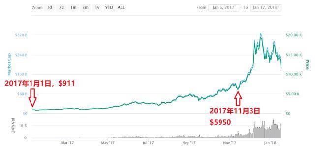 比特币突破10万元，还能买入吗？