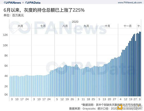 一文读懂灰度资管2020年产品结构及资管规模与币价相关性