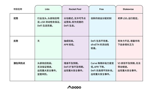 以太坊上海升级临近 LSD赛道异军突起