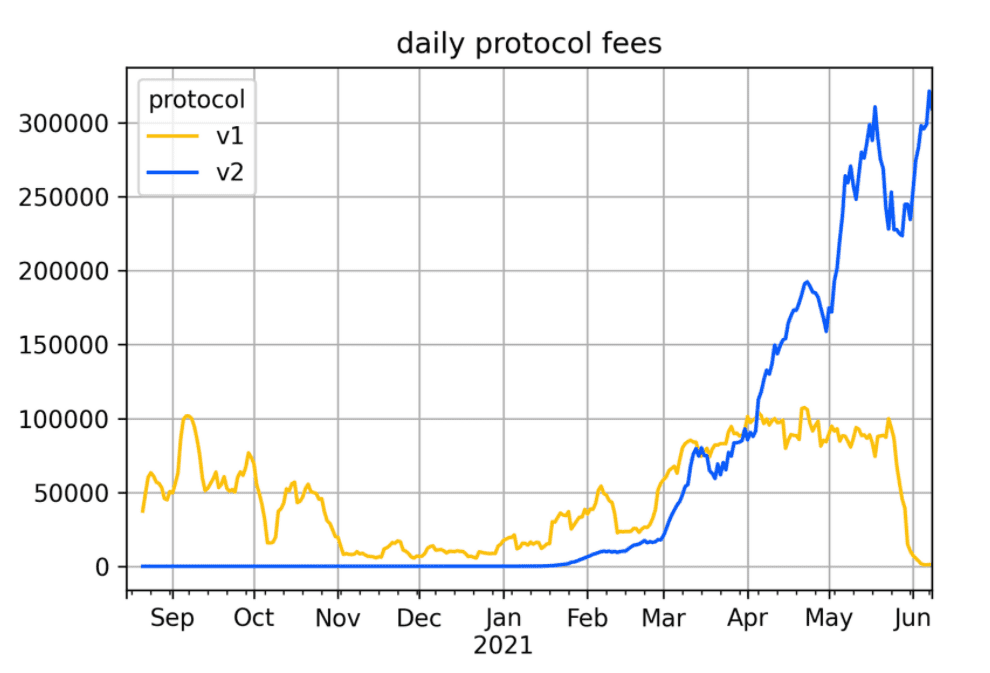 揭开DeFi 神秘面纱：DeFi 的表现是否优于 ETH？