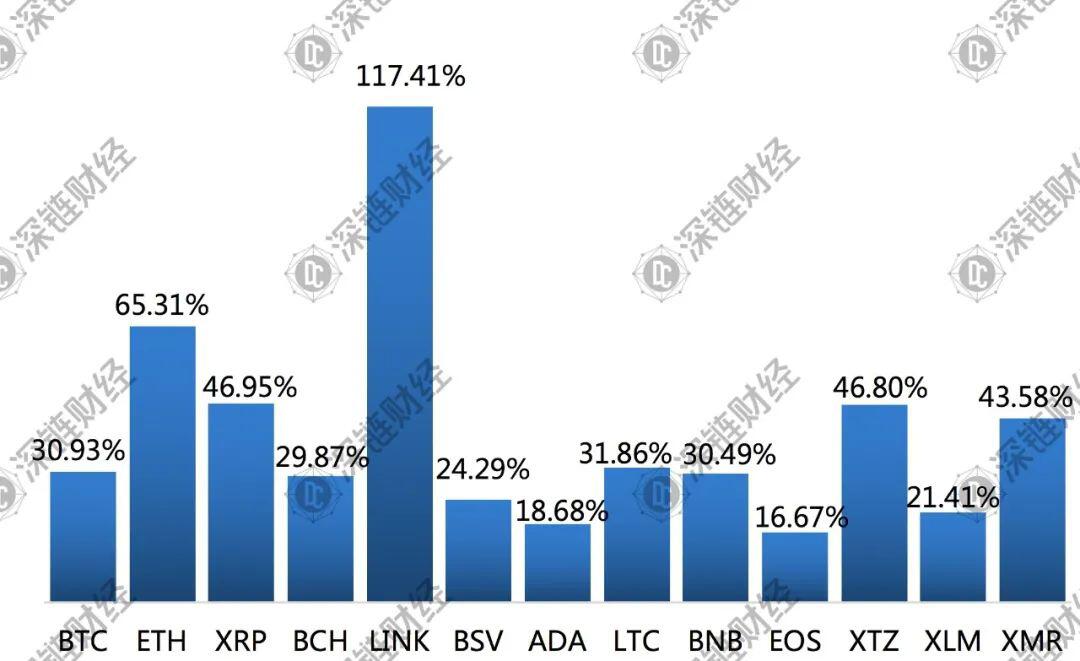 疯狂的LINK：一个月暴涨117%，市值超过LTC、BSV，越居第六