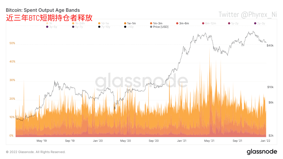 通过分析Glassnode链上数据，多角度阐述近期行情低迷的原因和未来趋势