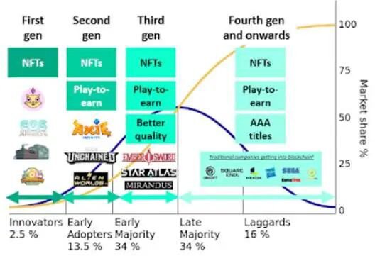 解析区块链游戏与GameFi的发展历程