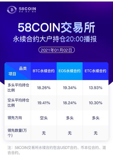 Announcement of the position of major holder of the perpetual contract 58COIN 8:00 p.m.