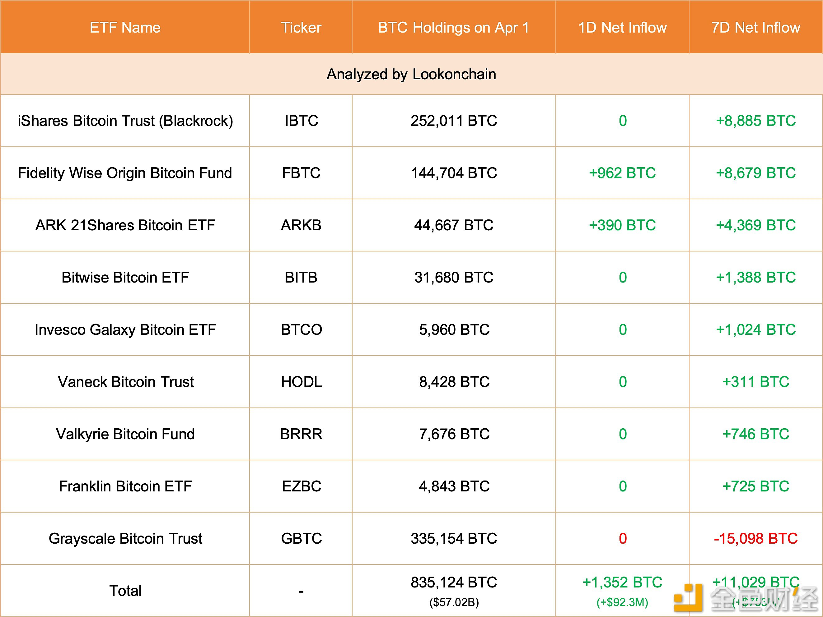 现货比特币ETF4月1日净流入约9230万美元