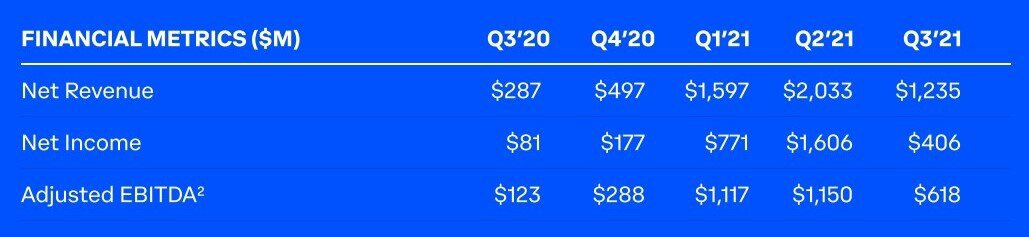 Coinbase Q3财报不佳：营收跌73% 交易量跌30%！股价重挫13%