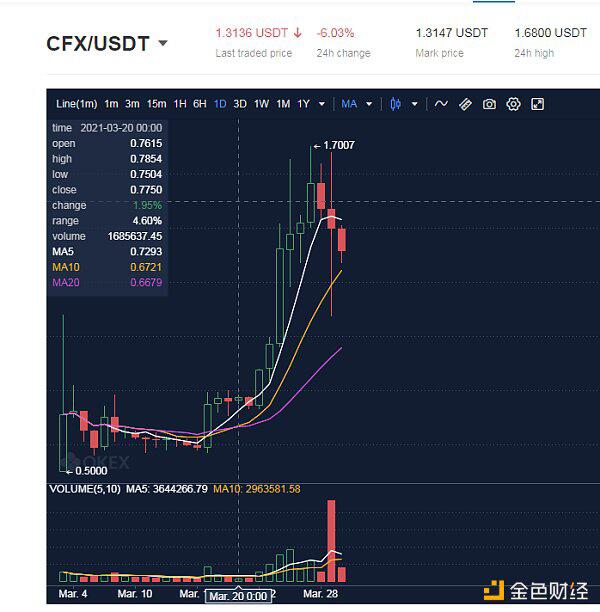 Conflux代币CFX为什么在3月29日出现大幅波动？