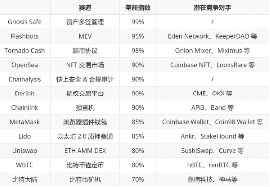 从OpenSea、MetaMask到Uniswap，行业还有哪些你不知道的“垄断者”？