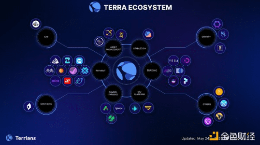 Terra 2021年度回顾报告及2022年预测
