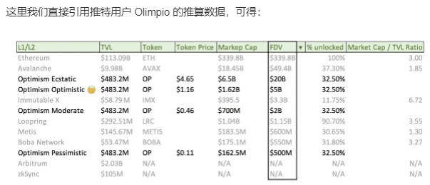 Optimism 后势分析：预期价格多少 生态布局后来居上？ 对行业空投趋势的影响