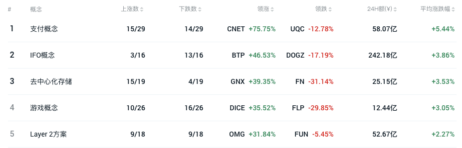 错过了DeFi黄金时代，我们要押宝哪个存储项目？