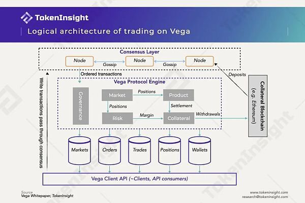 Vega Protocol：L1 + L2 的混合去中心化衍生品交易所