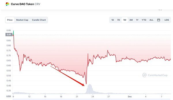 DeFi多空大战、Curve稳定币的优势、独特的清算机制