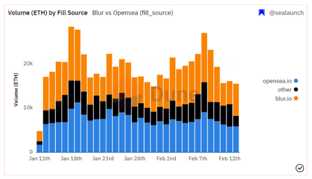 Coinbase 将上架 BLUR 作为 NFT 市场从护理包中解锁代币