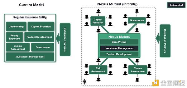 一文读懂Nexus Mutual：一个被严重高估的去中心化保险