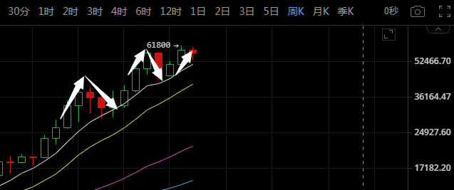 比特币拖时间战术，周末新高可期